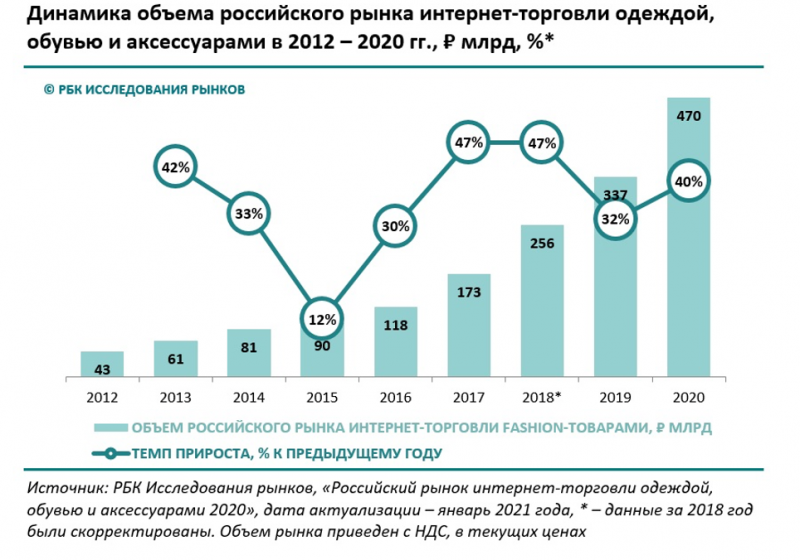 Рынок интернет торговли. РБК исследования рынков. Рост рынка. Российский рынок одежды.