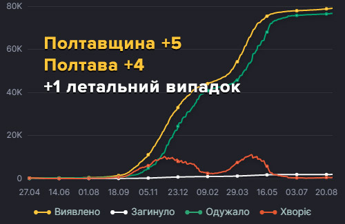 Вісті з Полтави - На Полтавщині за добу 5 нових випадків захворювання на COVID-19 — 1 хворий помер