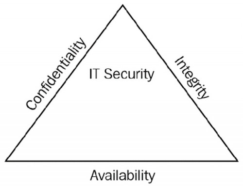 Packt - CompTIA Security+ Certification SY0-601: The Total Course