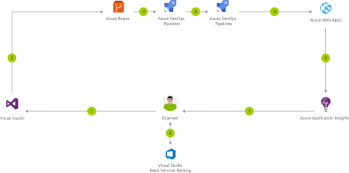 EC-Council - Continuous Integration and Continuous Deployment With Azure