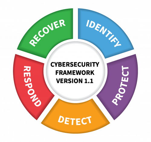 NIST Cybersecurity and Risk Management Frameworks | ITProTV  