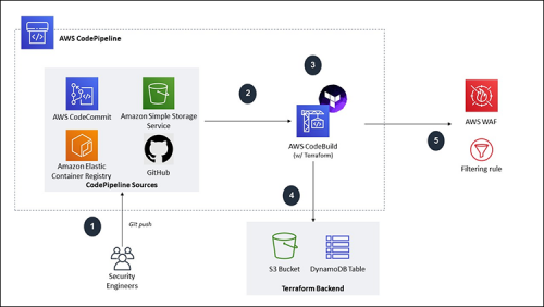 Linkedin Learning - Creating a Dev Environment in AWS with Terraform