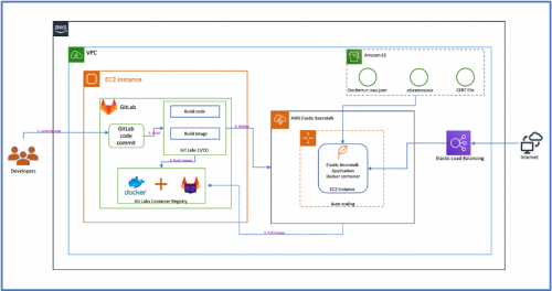 Linkedin Learning - Deploy JavaScript Apps to AWS Elastic Beanstalk